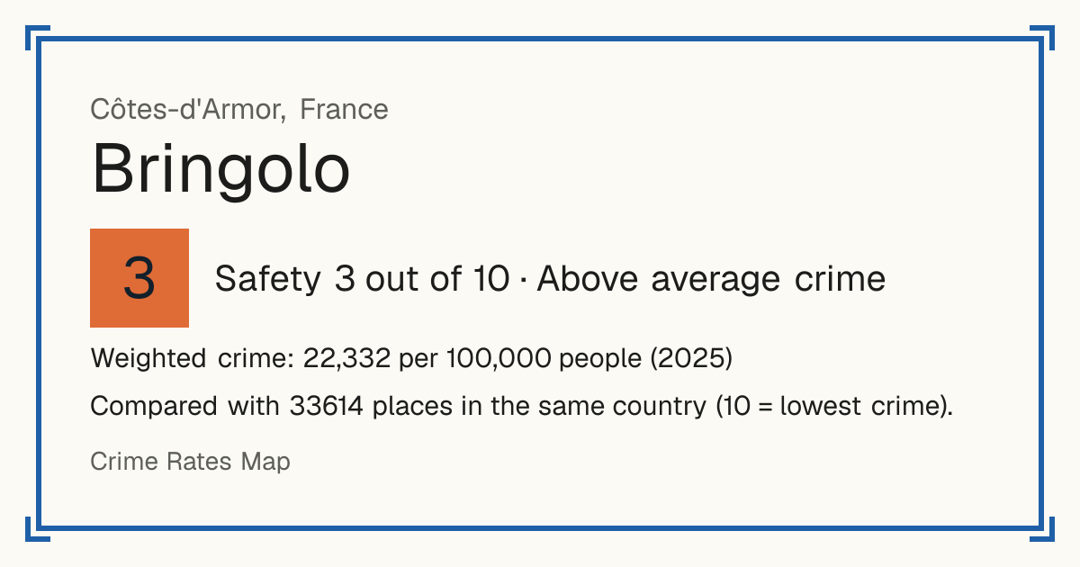 Bringolo, France: Safety 3 out of 10 (Above average crime). Weighted crime: 22,332 per 100,000 people (2025).