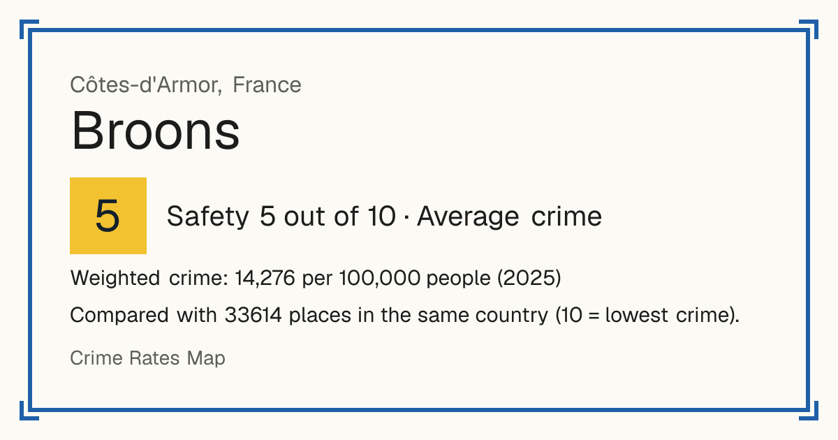 Broons, France: Safety 5 out of 10 (Average crime). Weighted crime: 14,276 per 100,000 people (2025).