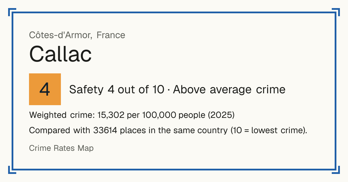Callac, France: Safety 4 out of 10 (Above average crime). Weighted crime: 15,302 per 100,000 people (2025).