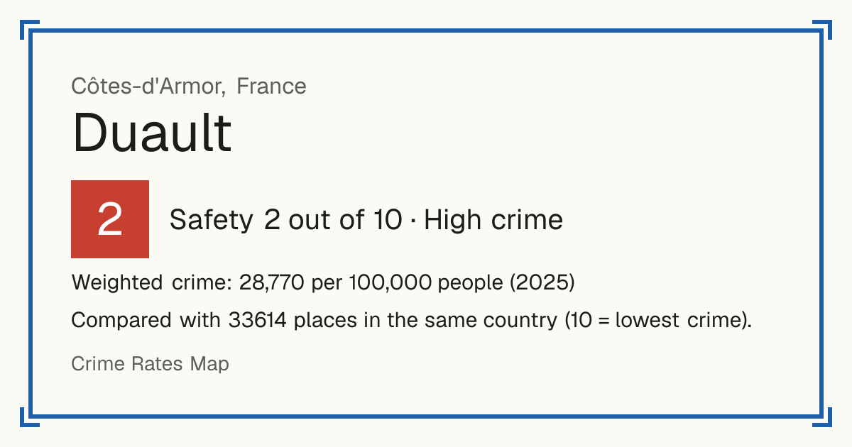 Duault, France: Safety 2 out of 10 (High crime). Weighted crime: 28,770 per 100,000 people (2025).