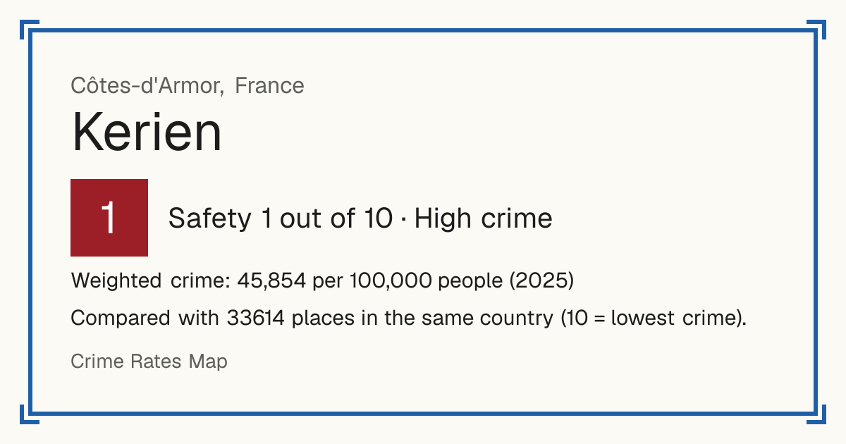 Kerien, France: Safety 1 out of 10 (High crime). Weighted crime: 45,854 per 100,000 people (2025).
