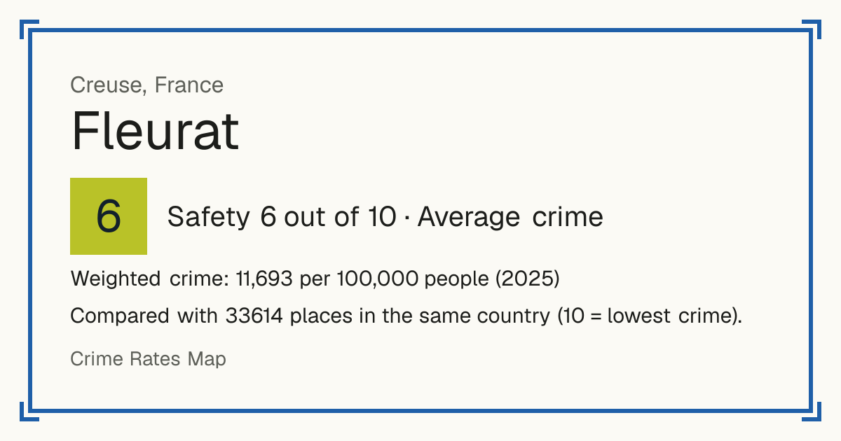 Fleurat, France: Safety 6 out of 10 (Average crime). Weighted crime: 11,693 per 100,000 people (2025).