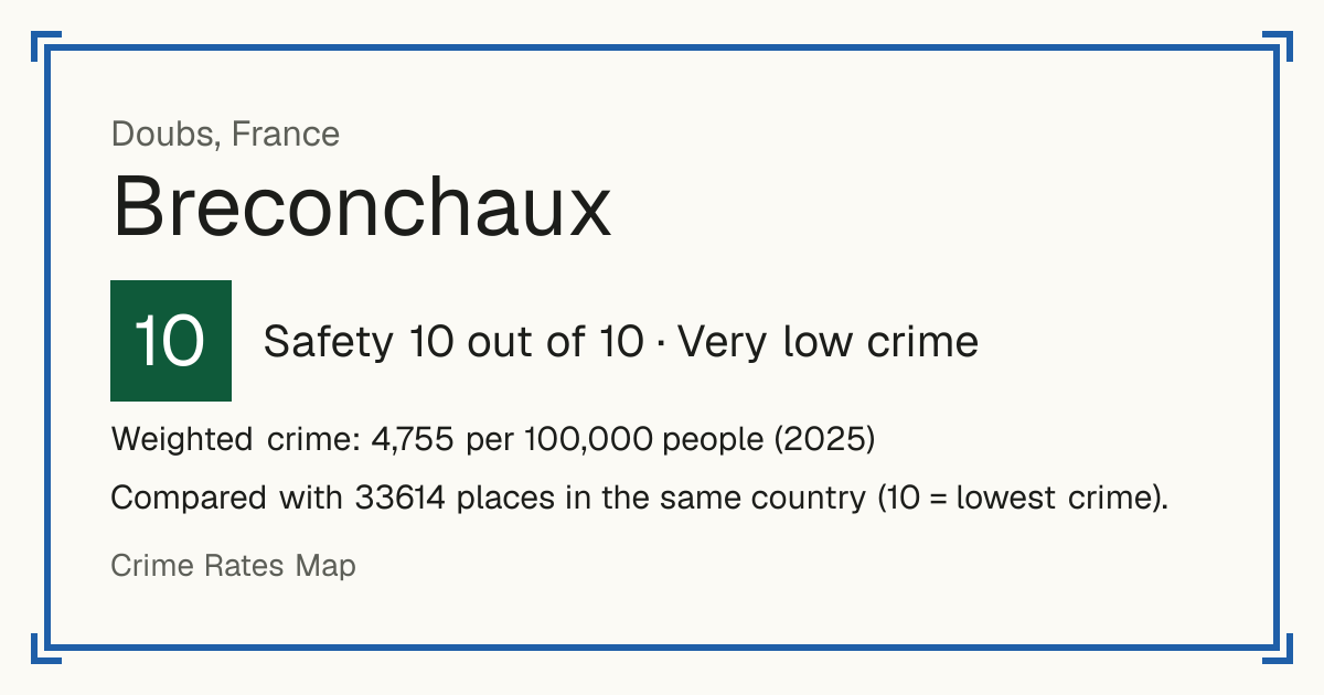 Breconchaux, France: Safety 10 out of 10 (Very low crime). Weighted crime: 4,755 per 100,000 people (2025).
