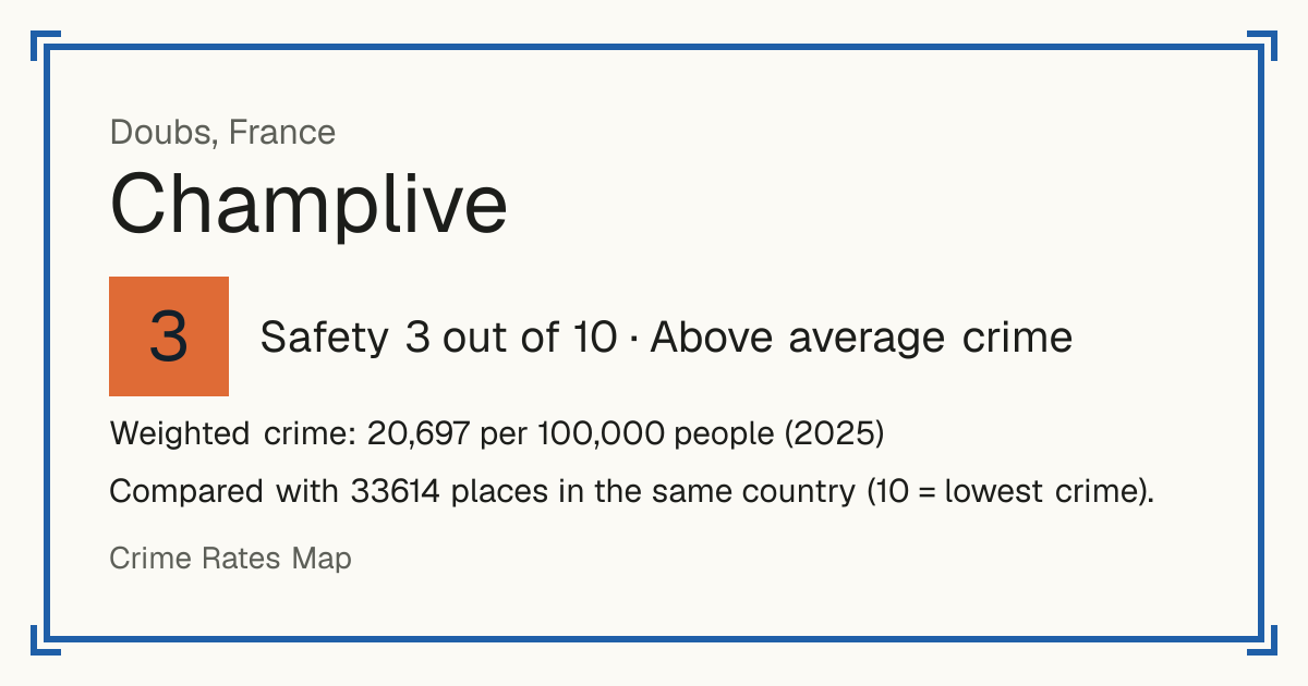 Champlive, France: Safety 3 out of 10 (Above average crime). Weighted crime: 20,697 per 100,000 people (2025).