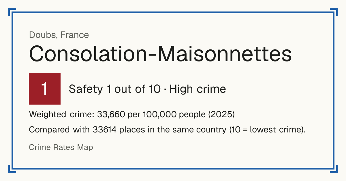 Consolation-Maisonnettes, France: Safety 1 out of 10 (High crime). Weighted crime: 33,660 per 100,000 people (2025).