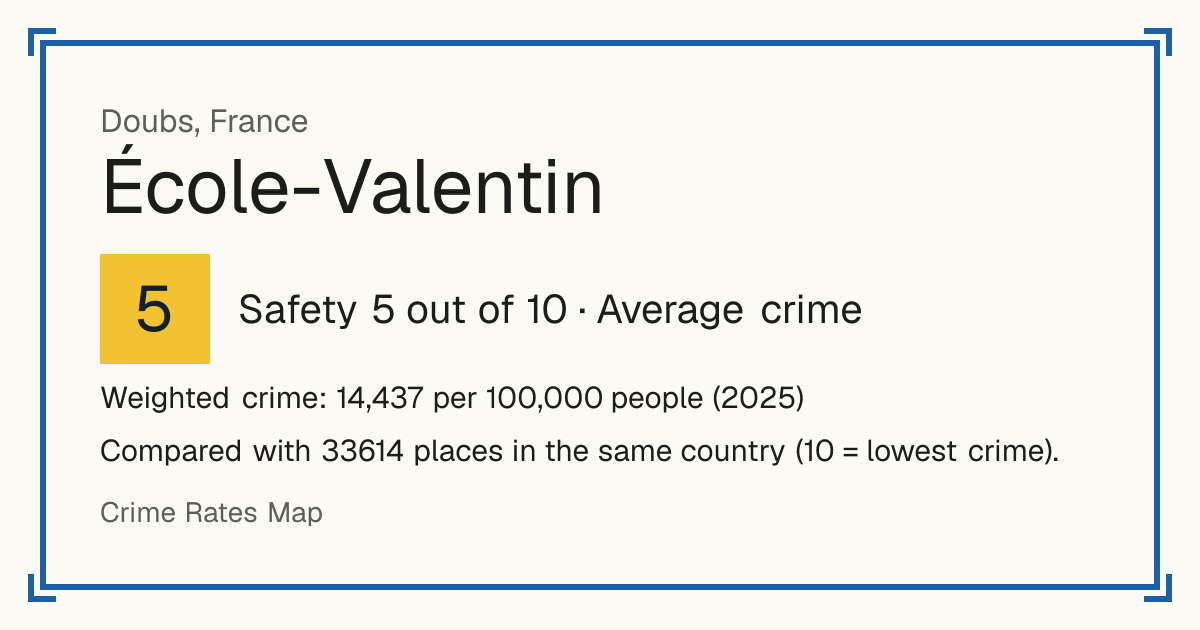 École-Valentin, France: Safety 5 out of 10 (Average crime). Weighted crime: 14,437 per 100,000 people (2025).