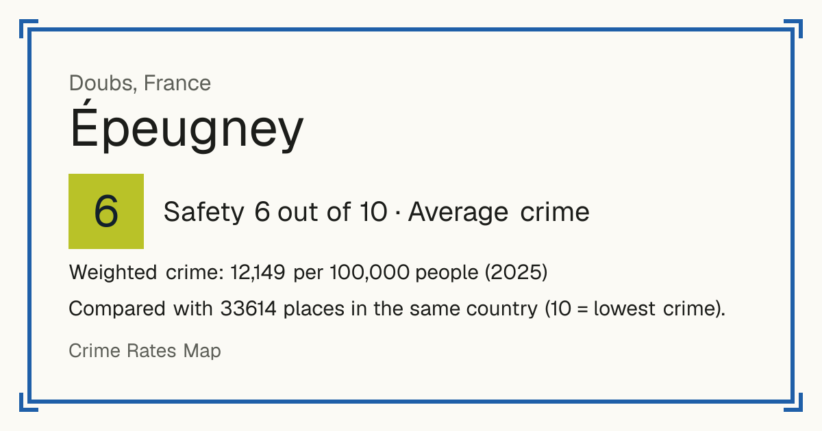 Épeugney, France: Safety 6 out of 10 (Average crime). Weighted crime: 12,149 per 100,000 people (2025).