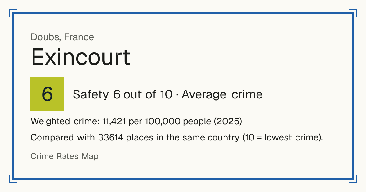 Exincourt, France: Safety 6 out of 10 (Average crime). Weighted crime: 11,421 per 100,000 people (2025).