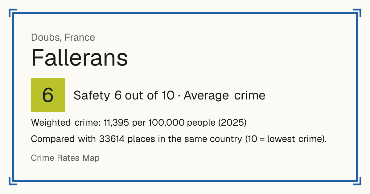 Fallerans, France: Safety 6 out of 10 (Average crime). Weighted crime: 11,395 per 100,000 people (2025).