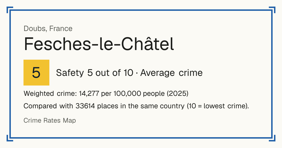 Fesches-le-Châtel, France: Safety 5 out of 10 (Average crime). Weighted crime: 14,277 per 100,000 people (2025).