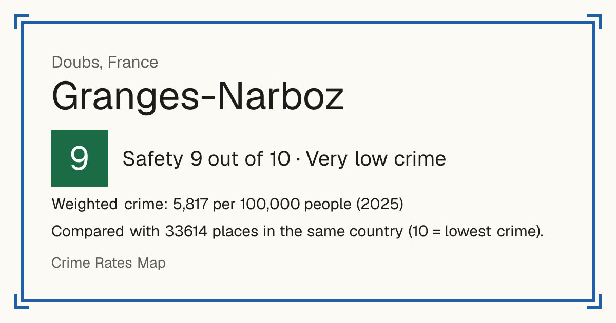 Granges-Narboz, France: Safety 9 out of 10 (Very low crime). Weighted crime: 5,817 per 100,000 people (2025).