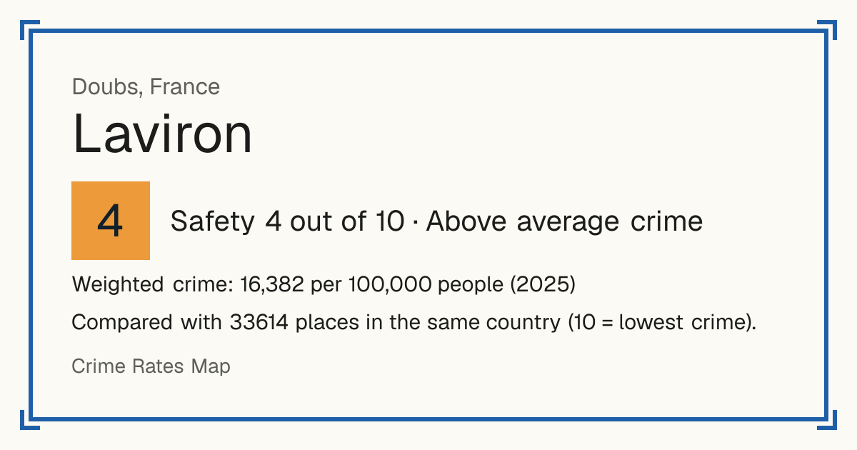 Laviron, France: Safety 4 out of 10 (Above average crime). Weighted crime: 16,382 per 100,000 people (2025).