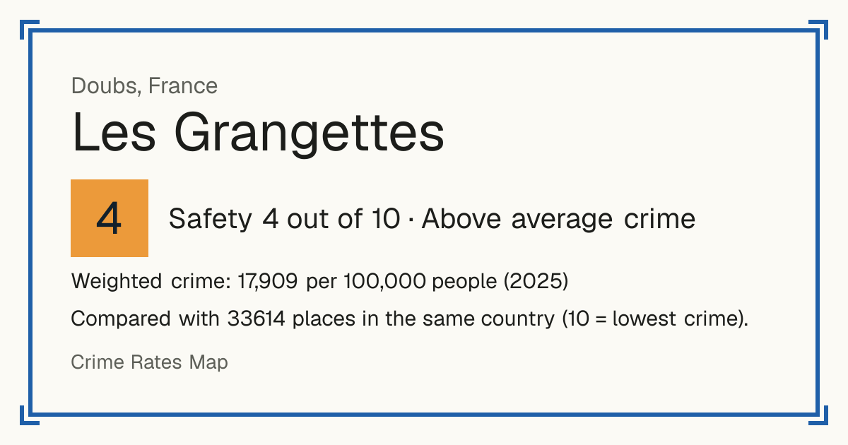 Les Grangettes, France: Safety 4 out of 10 (Above average crime). Weighted crime: 17,909 per 100,000 people (2025).