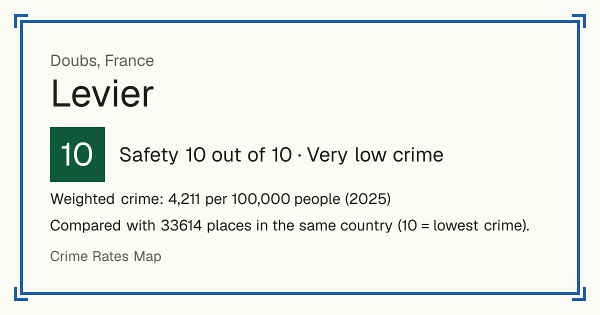 Levier, France: Safety 10 out of 10 (Very low crime). Weighted crime: 4,211 per 100,000 people (2025).