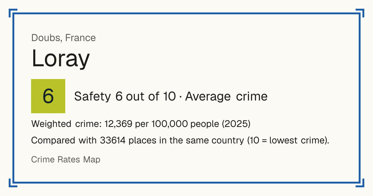 Loray, France: Safety 6 out of 10 (Average crime). Weighted crime: 12,369 per 100,000 people (2025).