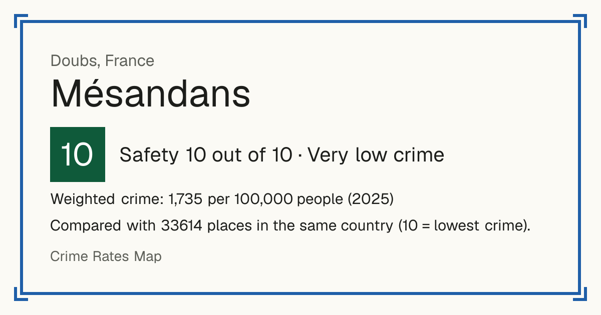Mésandans, France: Safety 10 out of 10 (Very low crime). Weighted crime: 1,735 per 100,000 people (2025).