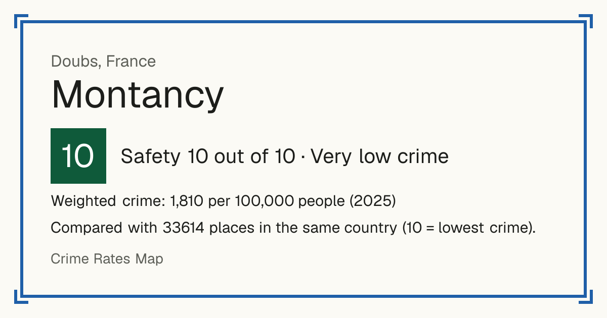 Montancy, France: Safety 10 out of 10 (Very low crime). Weighted crime: 1,810 per 100,000 people (2025).