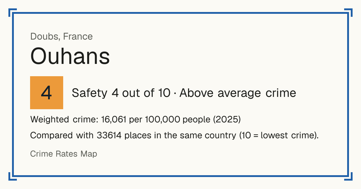 Ouhans, France: Safety 4 out of 10 (Above average crime). Weighted crime: 16,061 per 100,000 people (2025).