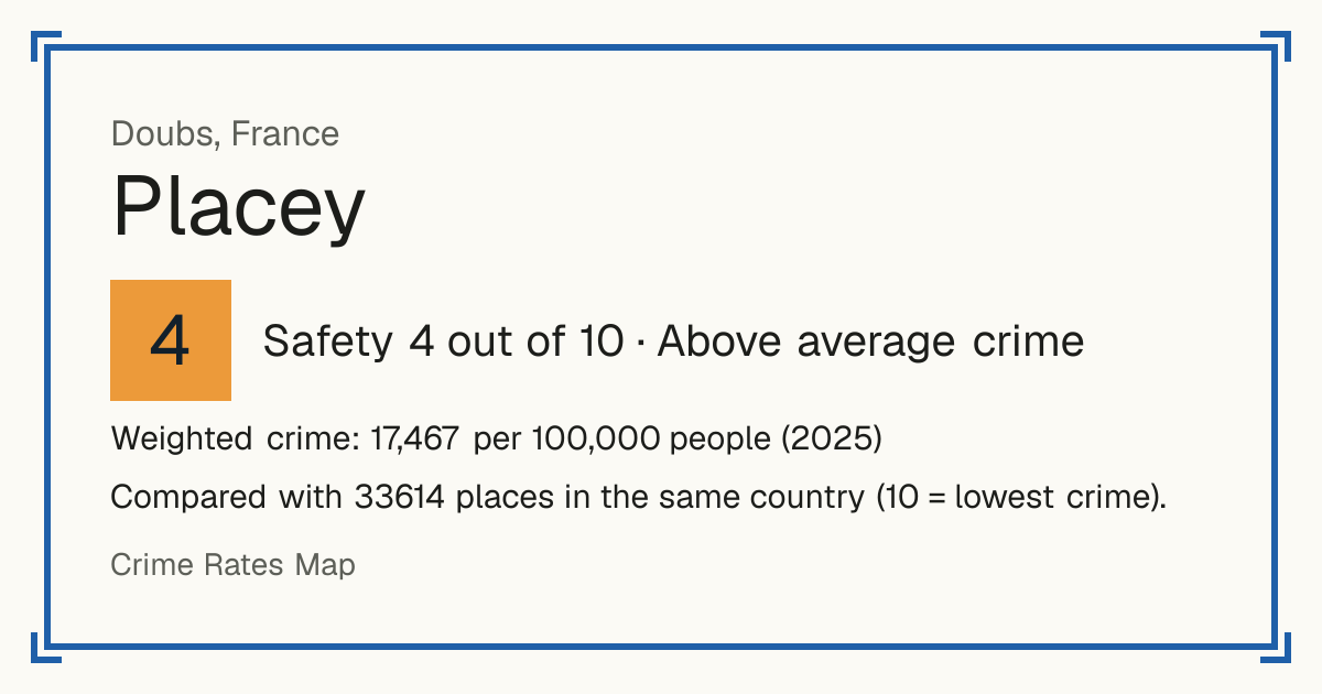 Placey, France: Safety 4 out of 10 (Above average crime). Weighted crime: 17,467 per 100,000 people (2025).