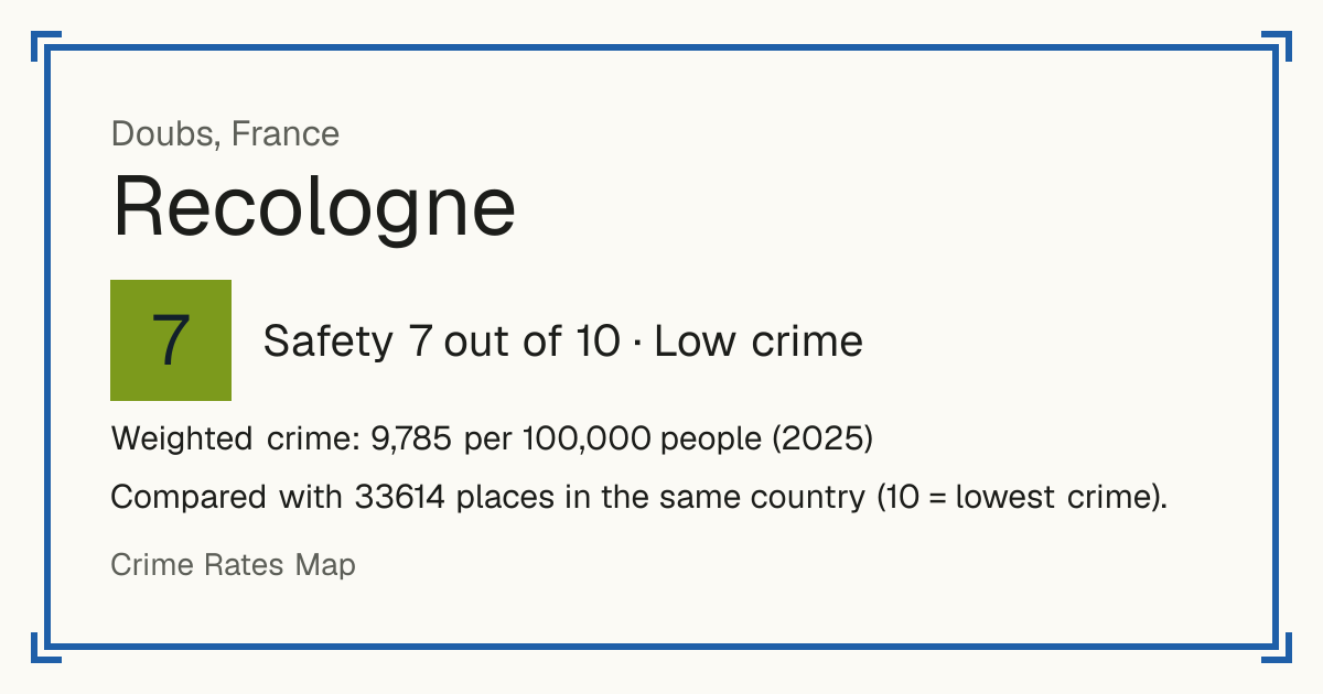 Recologne, Doubs, France: Safety 7 out of 10 (Low crime). Weighted crime: 9,785 per 100,000 people (2025).