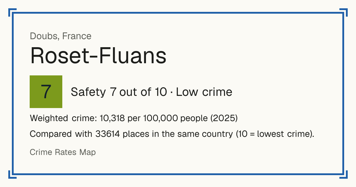 Roset-Fluans, France: Safety 7 out of 10 (Low crime). Weighted crime: 10,318 per 100,000 people (2025).