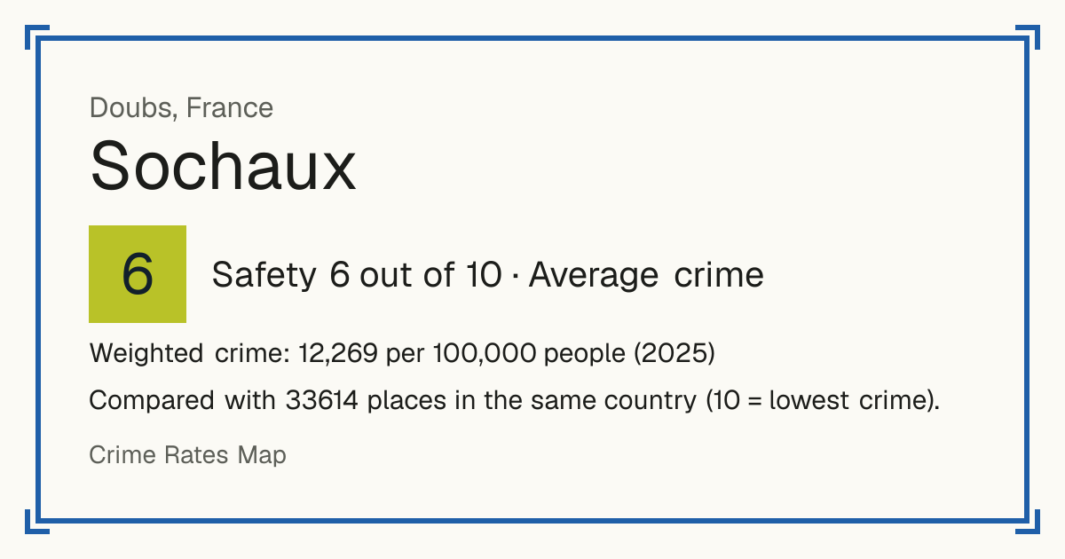 Sochaux, France: Safety 6 out of 10 (Average crime). Weighted crime: 12,269 per 100,000 people (2025).