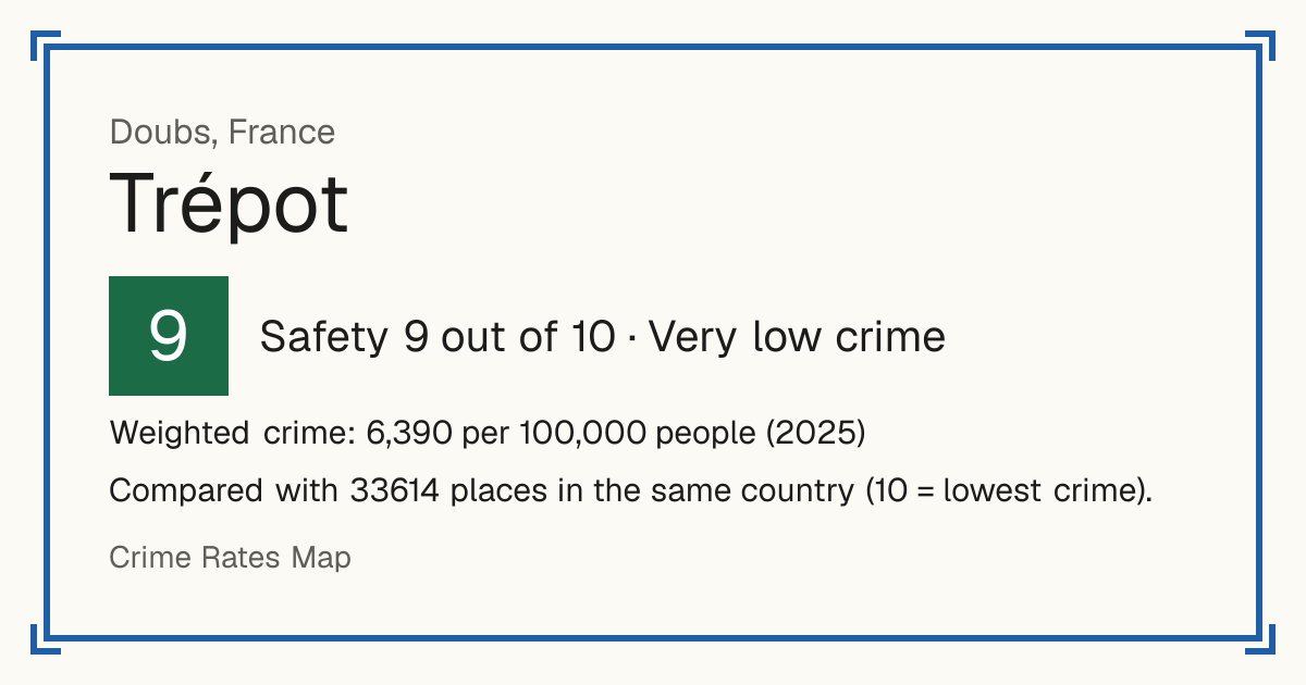 Trépot, France: Safety 9 out of 10 (Very low crime). Weighted crime: 6,390 per 100,000 people (2025).