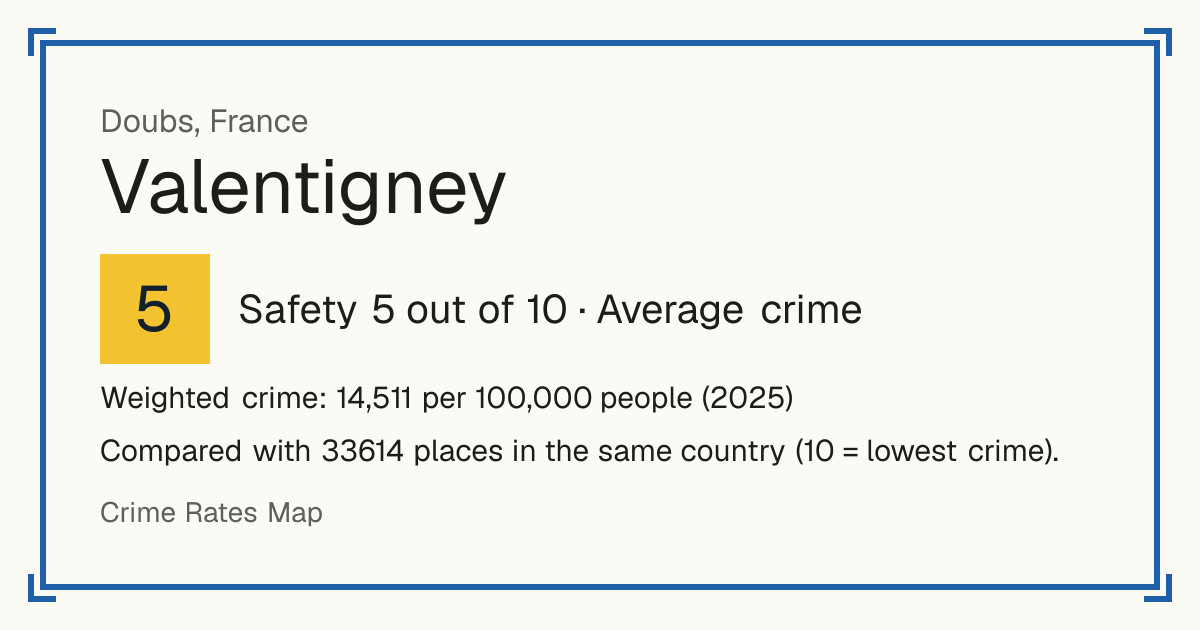 Valentigney, France: Safety 5 out of 10 (Average crime). Weighted crime: 14,511 per 100,000 people (2025).