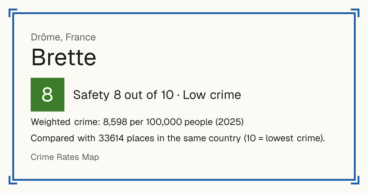 Brette, France: Safety 8 out of 10 (Low crime). Weighted crime: 8,598 per 100,000 people (2025).