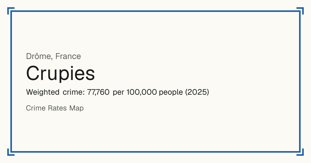 Crupies, France: Weighted crime: 77,760 per 100,000 people (2025).