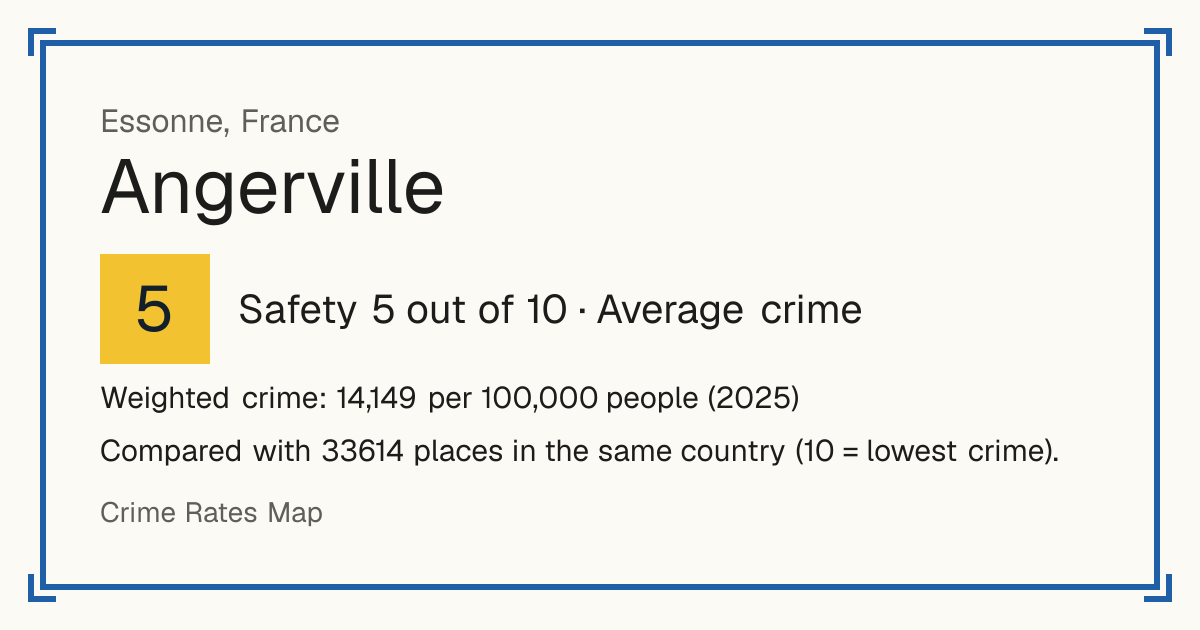 Angerville, Essonne, France: Safety 5 out of 10 (Average crime). Weighted crime: 14,149 per 100,000 people (2025).