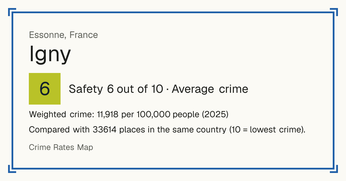 Igny, Essonne, France: Safety 6 out of 10 (Average crime). Weighted crime: 11,918 per 100,000 people (2025).
