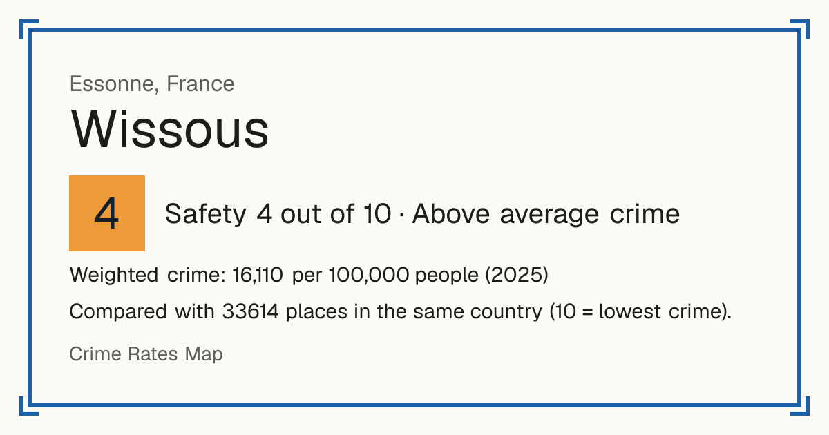 Wissous, France: Safety 4 out of 10 (Above average crime). Weighted crime: 16,110 per 100,000 people (2025).
