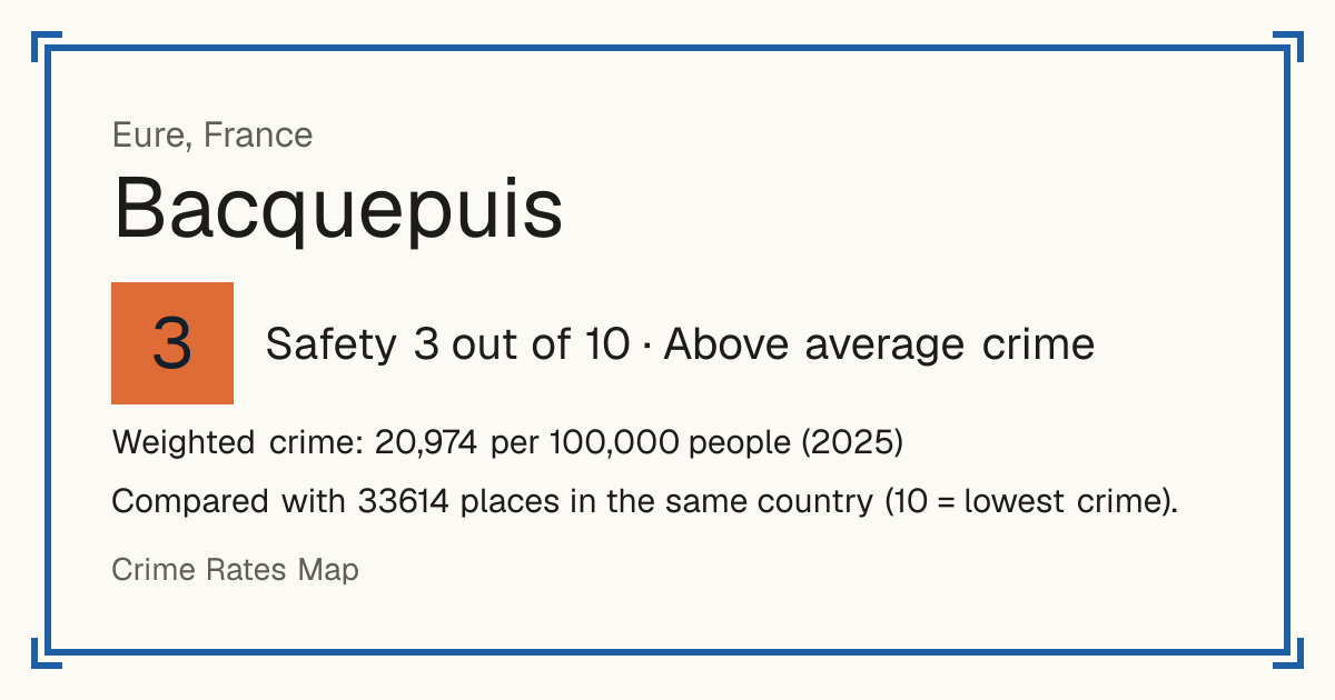 Bacquepuis, France: Safety 3 out of 10 (Above average crime). Weighted crime: 20,974 per 100,000 people (2025).