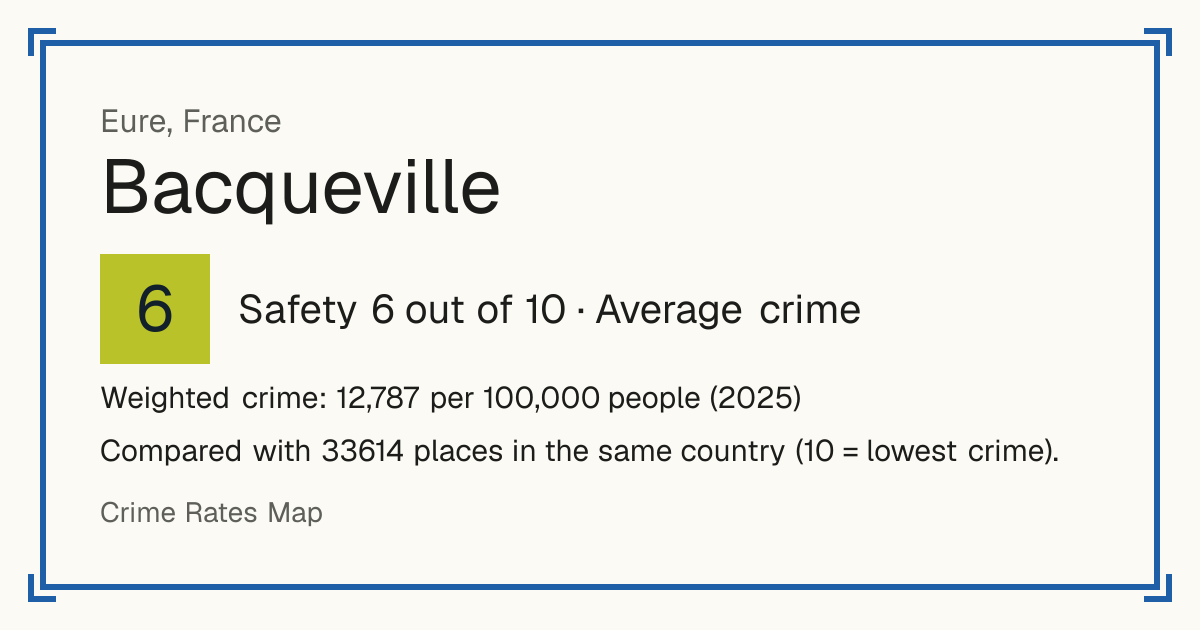 Bacqueville, France: Safety 6 out of 10 (Average crime). Weighted crime: 12,787 per 100,000 people (2025).