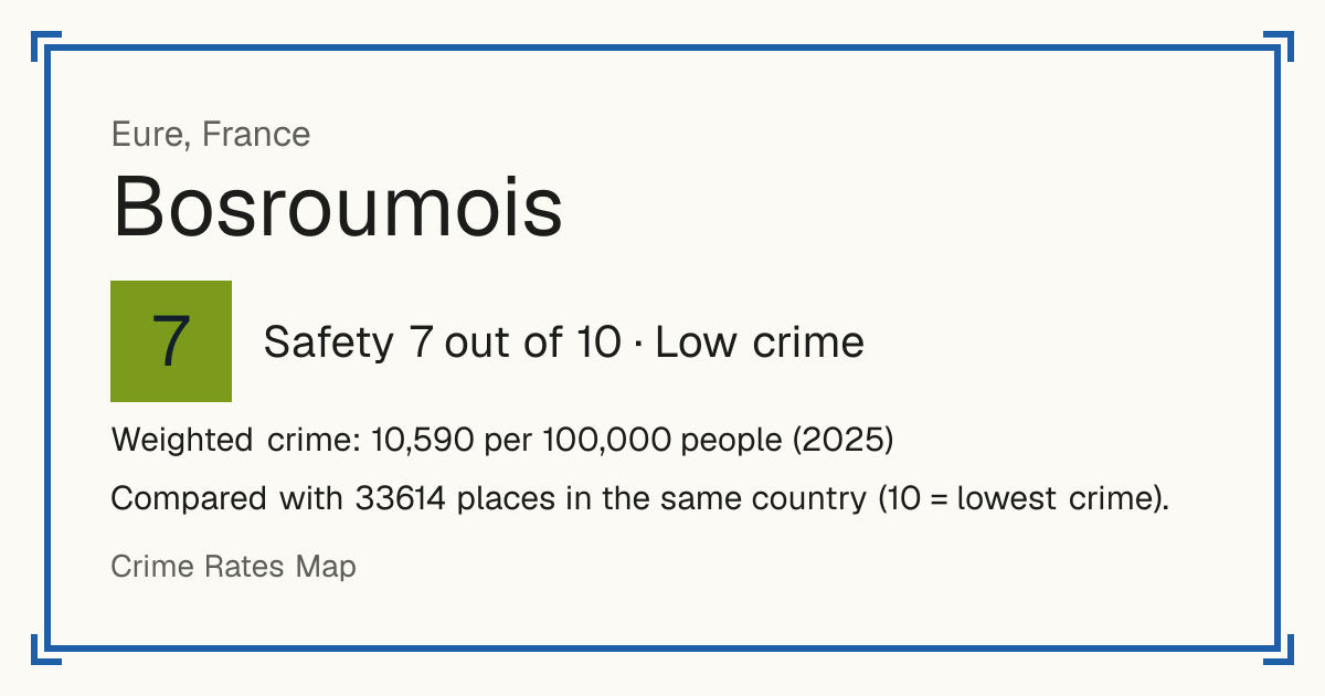 Bosroumois, France: Safety 7 out of 10 (Low crime). Weighted crime: 10,590 per 100,000 people (2025).
