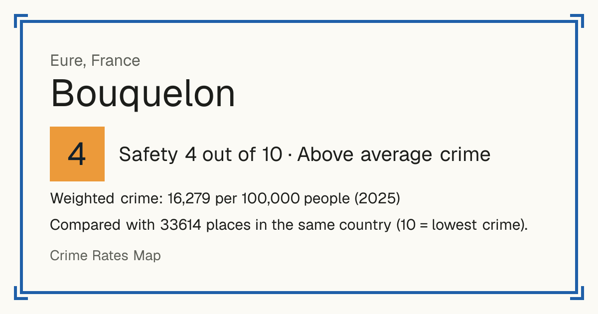 Bouquelon, France: Safety 4 out of 10 (Above average crime). Weighted crime: 16,279 per 100,000 people (2025).