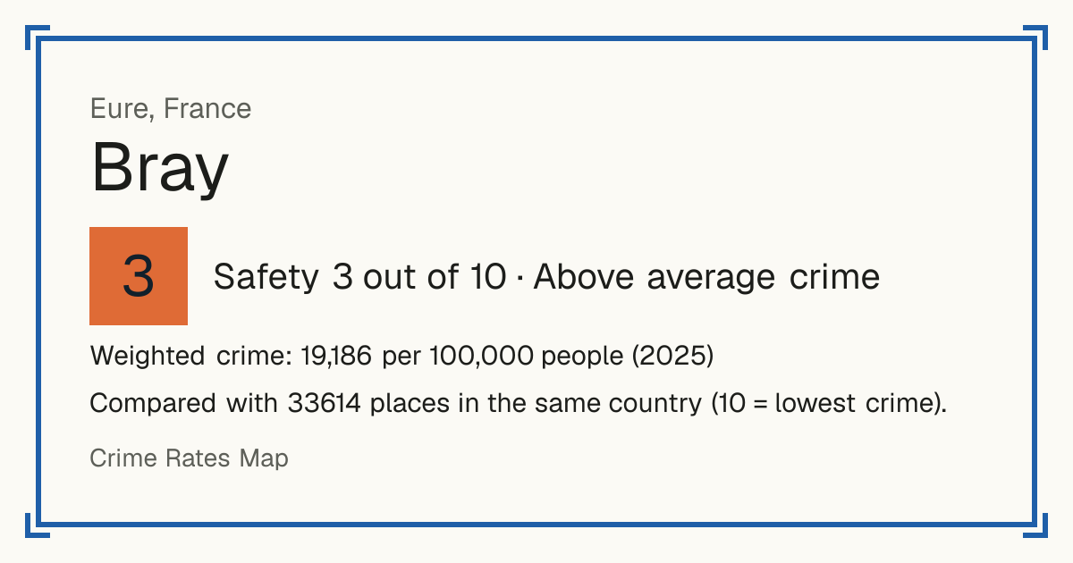 Bray, Eure, France: Safety 3 out of 10 (Above average crime). Weighted crime: 19,186 per 100,000 people (2025).