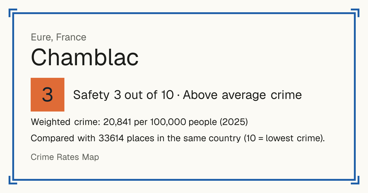 Chamblac, France: Safety 3 out of 10 (Above average crime). Weighted crime: 20,841 per 100,000 people (2025).