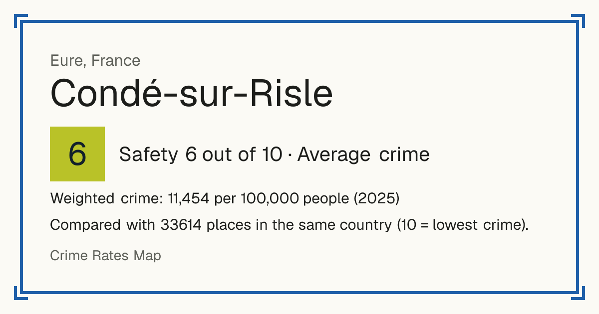 Condé-sur-Risle, France: Safety 6 out of 10 (Average crime). Weighted crime: 11,454 per 100,000 people (2025).