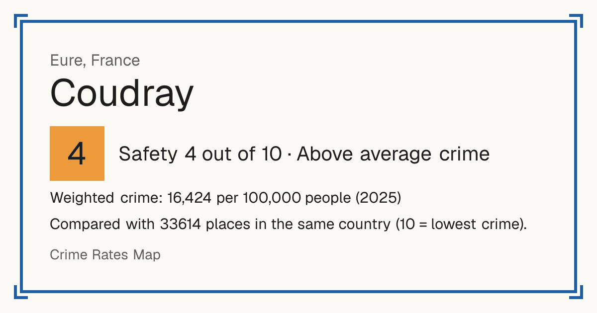Coudray, Eure, France: Safety 4 out of 10 (Above average crime). Weighted crime: 16,424 per 100,000 people (2025).