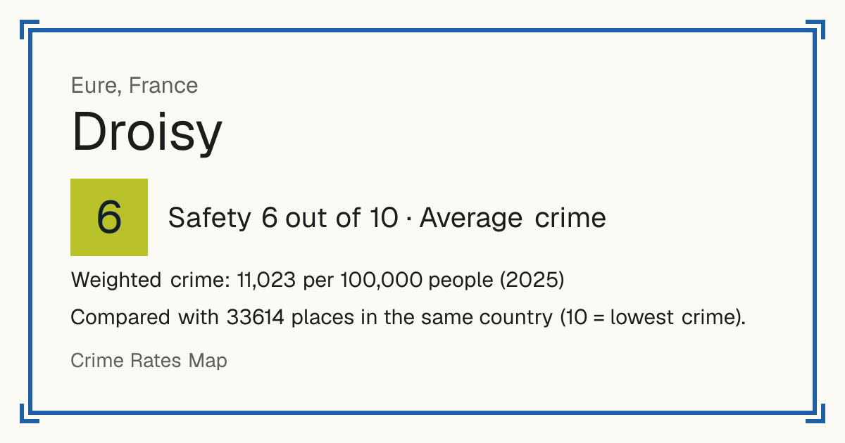Droisy, Eure, France: Safety 6 out of 10 (Average crime). Weighted crime: 11,023 per 100,000 people (2025).