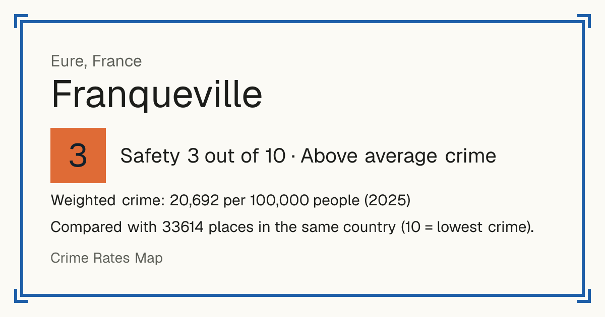 Franqueville, Eure, France: Safety 3 out of 10 (Above average crime). Weighted crime: 20,692 per 100,000 people (2025).