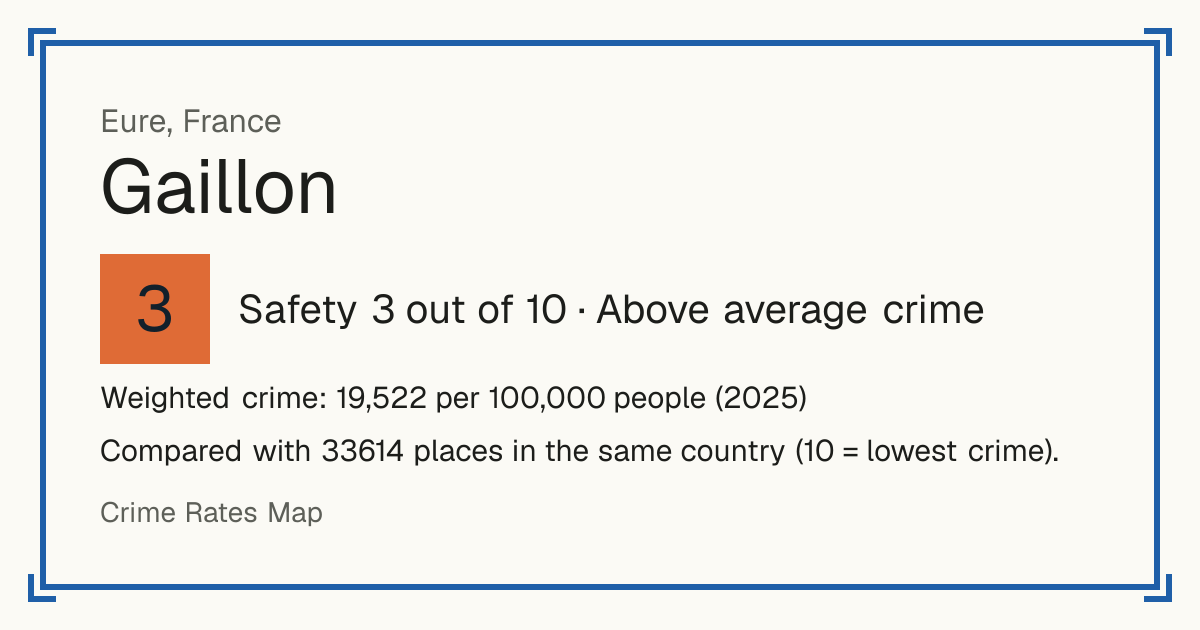 Gaillon, France: Safety 3 out of 10 (Above average crime). Weighted crime: 19,522 per 100,000 people (2025).