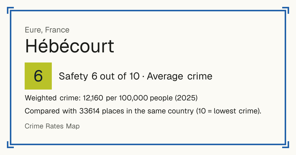 Hébécourt, Eure, France: Safety 6 out of 10 (Average crime). Weighted crime: 12,160 per 100,000 people (2025).