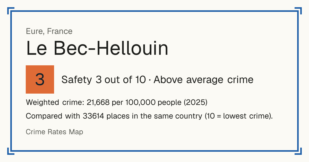 Le Bec-Hellouin, France: Safety 3 out of 10 (Above average crime). Weighted crime: 21,668 per 100,000 people (2025).