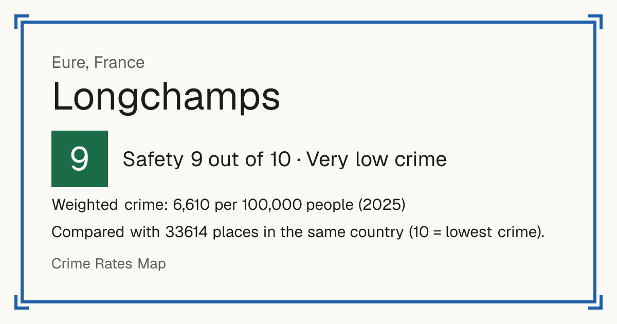 Longchamps, France: Safety 9 out of 10 (Very low crime). Weighted crime: 6,610 per 100,000 people (2025).