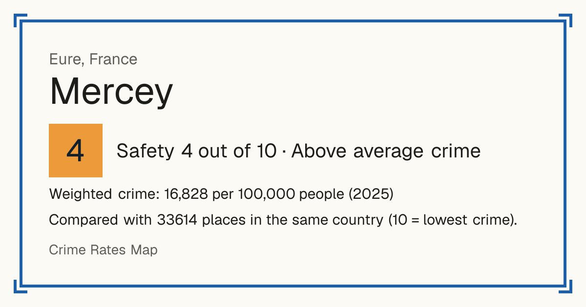 Mercey, France: Safety 4 out of 10 (Above average crime). Weighted crime: 16,828 per 100,000 people (2025).