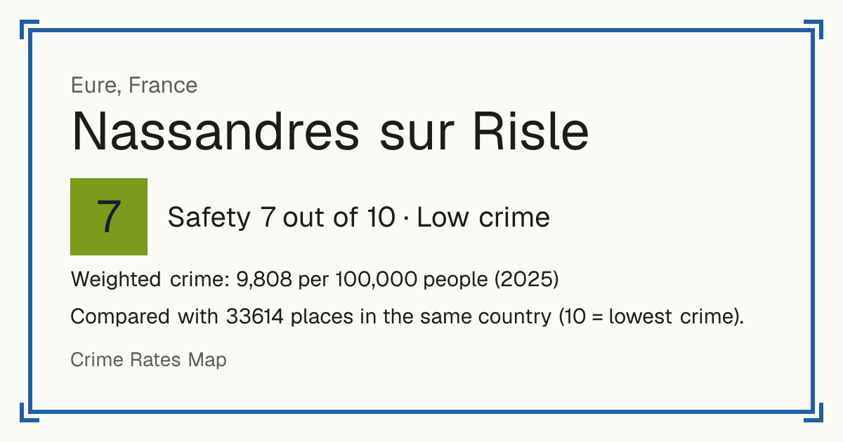 Nassandres sur Risle, France: Safety 7 out of 10 (Low crime). Weighted crime: 9,808 per 100,000 people (2025).