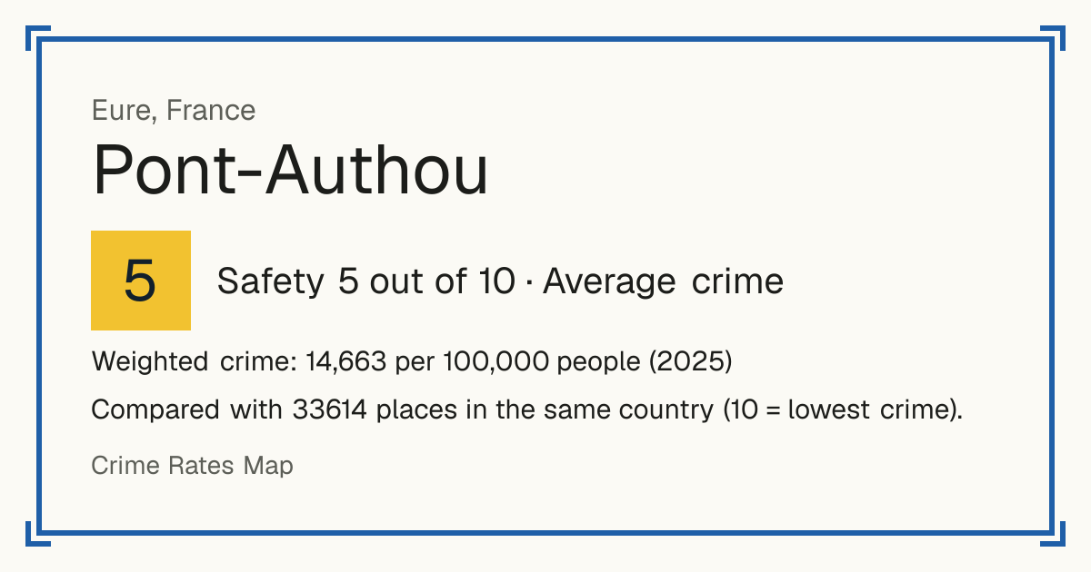 Pont-Authou, France: Safety 5 out of 10 (Average crime). Weighted crime: 14,663 per 100,000 people (2025).